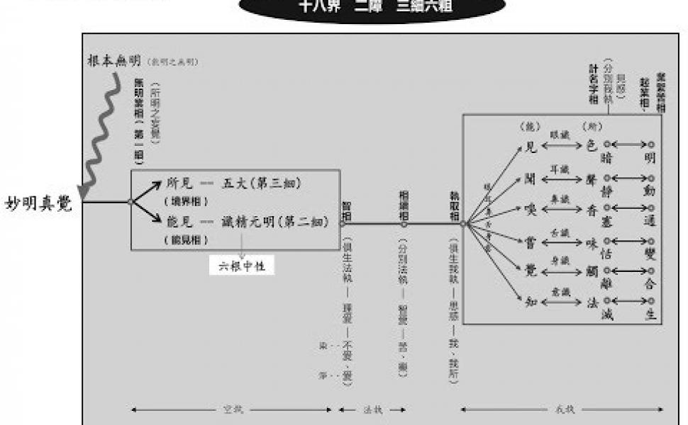 Embedded thumbnail for 《楞嚴經新表解》綱要圖 三細六粗、二障和十八界